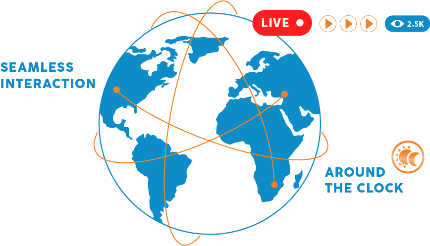 Global reach and 100% uptime