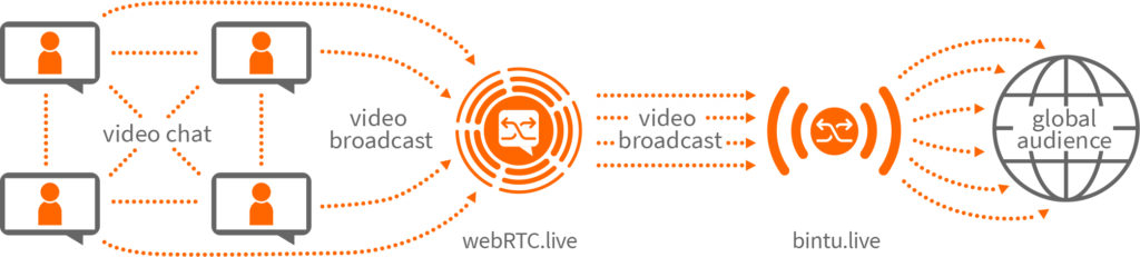 WebRTC Communications neu