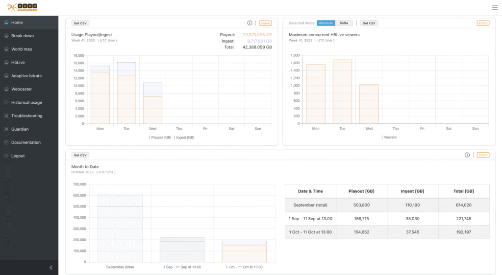  

nanoStream Analytics Maximum Concurrent Viewers, Source: nanocosmos’ documentation