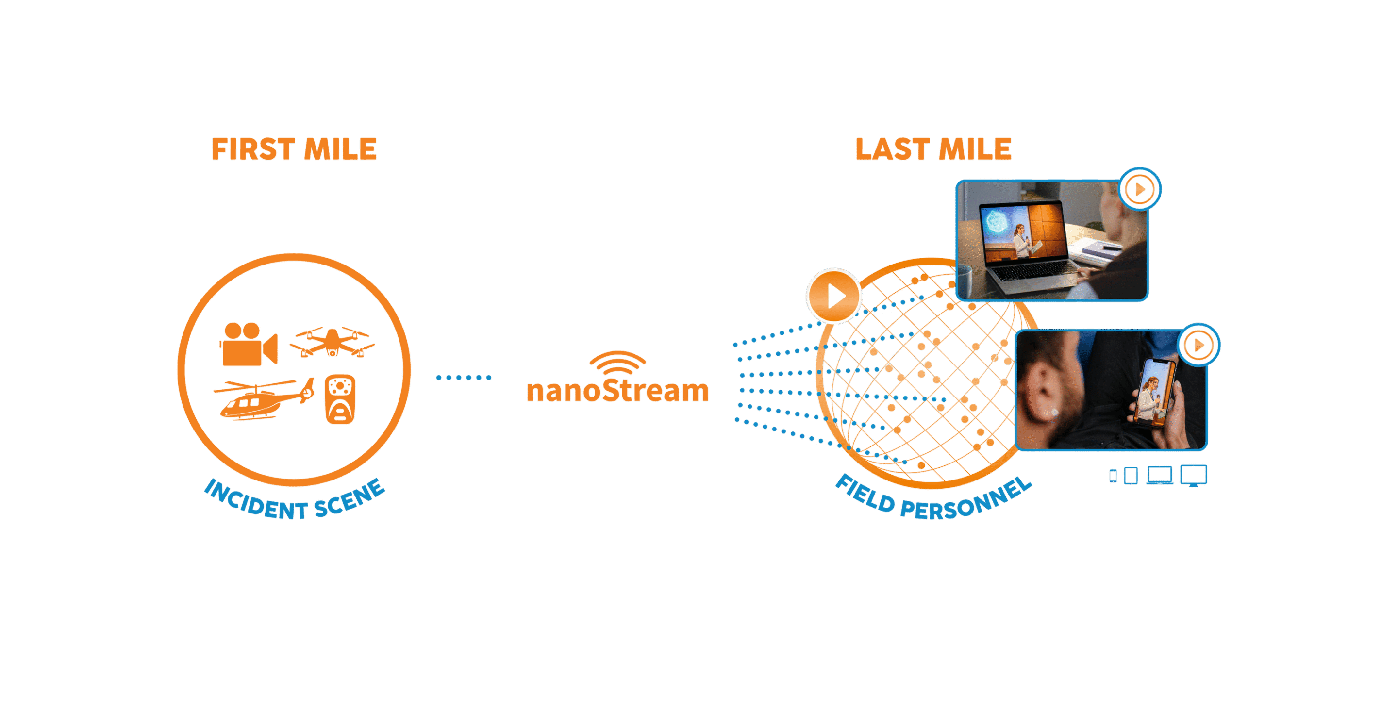 The workflow for real-time streaming during a public safety operation
