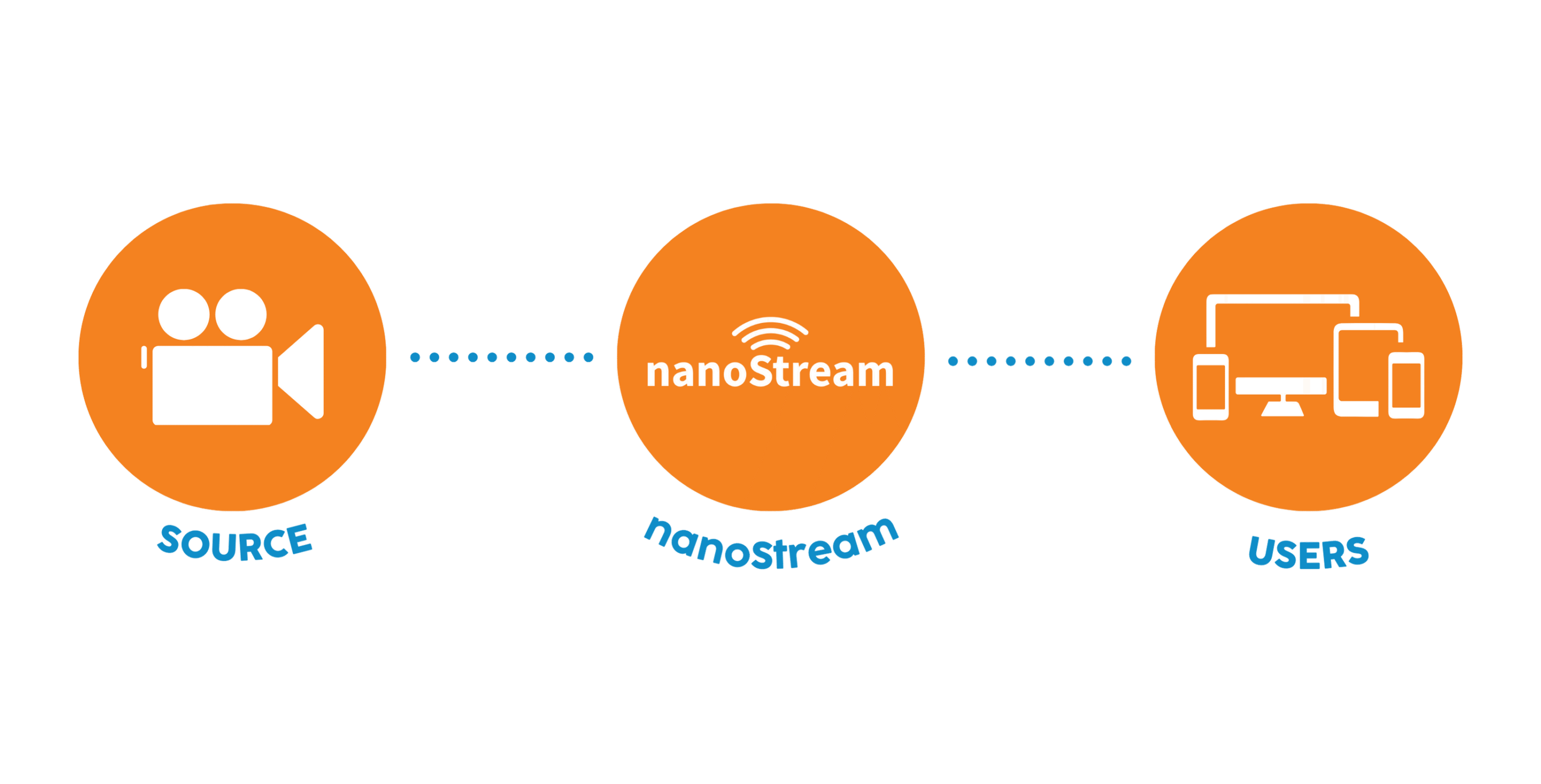 From the source to the users: real-time video distribution for public safety